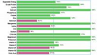 feed analysis